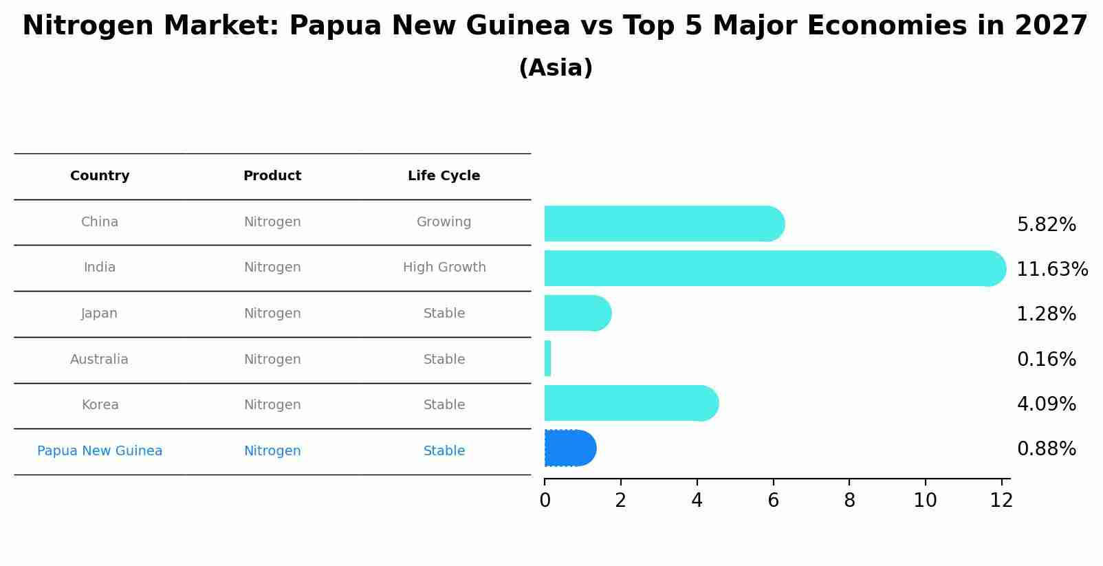 Nitrogen Market: Papua New Guinea vs Top 5 Major Economies in 2027 (Asia)